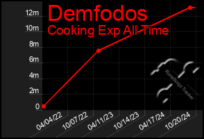 Total Graph of Demfodos