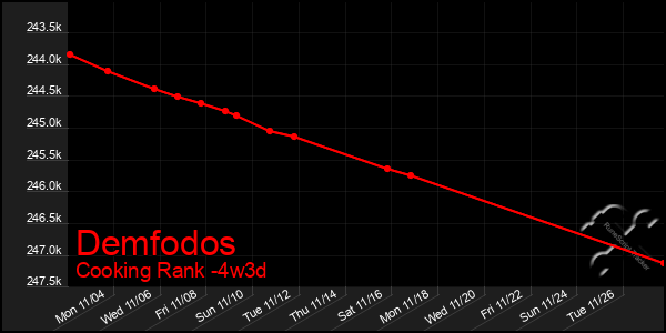 Last 31 Days Graph of Demfodos