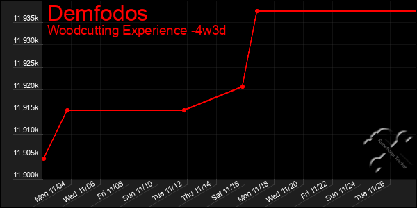 Last 31 Days Graph of Demfodos