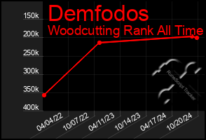 Total Graph of Demfodos