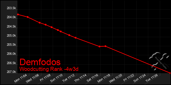 Last 31 Days Graph of Demfodos