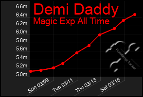 Total Graph of Demi Daddy