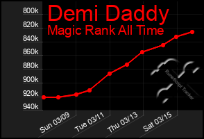 Total Graph of Demi Daddy