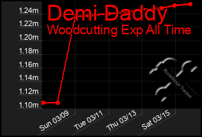 Total Graph of Demi Daddy