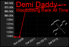 Total Graph of Demi Daddy