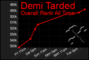 Total Graph of Demi Tarded