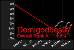 Total Graph of Demigoddes07