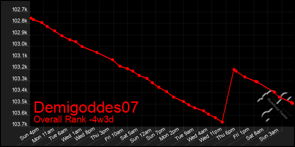 Last 31 Days Graph of Demigoddes07