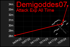 Total Graph of Demigoddes07