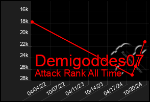 Total Graph of Demigoddes07