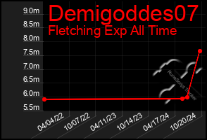 Total Graph of Demigoddes07