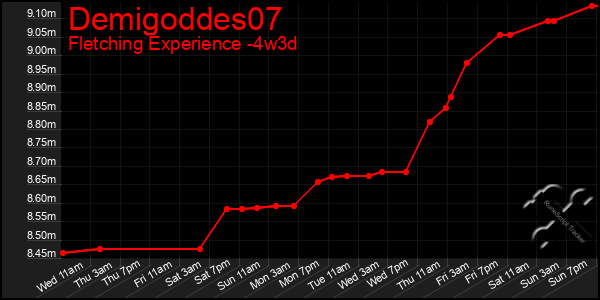 Last 31 Days Graph of Demigoddes07