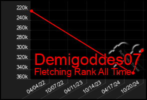 Total Graph of Demigoddes07