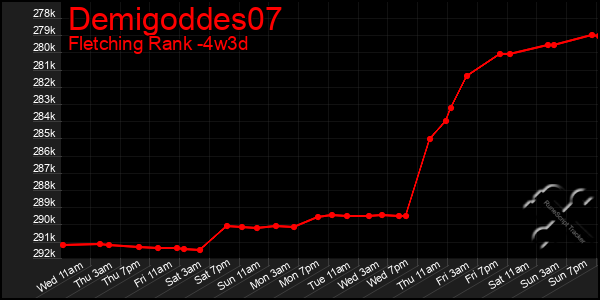 Last 31 Days Graph of Demigoddes07