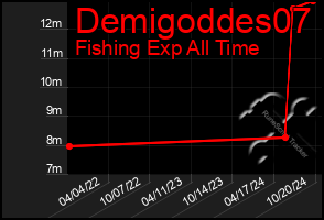 Total Graph of Demigoddes07