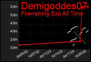 Total Graph of Demigoddes07