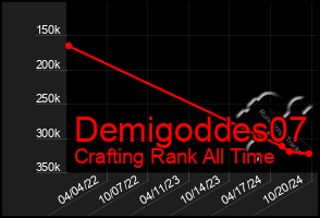 Total Graph of Demigoddes07