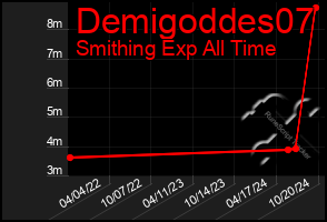 Total Graph of Demigoddes07