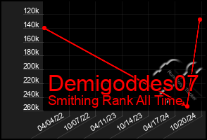 Total Graph of Demigoddes07