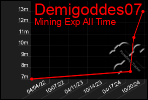 Total Graph of Demigoddes07