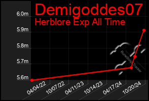 Total Graph of Demigoddes07