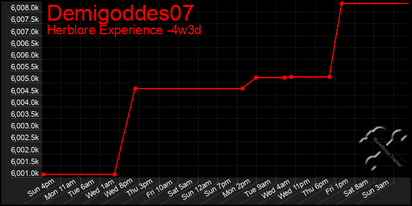 Last 31 Days Graph of Demigoddes07