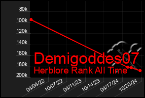 Total Graph of Demigoddes07