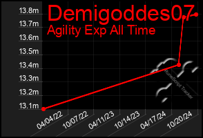 Total Graph of Demigoddes07