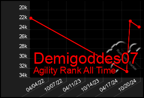 Total Graph of Demigoddes07