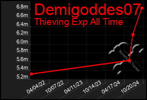 Total Graph of Demigoddes07