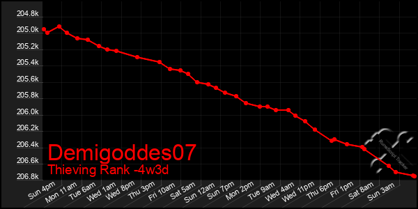 Last 31 Days Graph of Demigoddes07