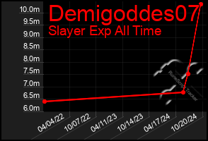 Total Graph of Demigoddes07