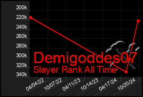 Total Graph of Demigoddes07