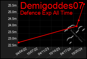 Total Graph of Demigoddes07