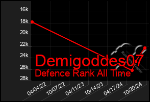 Total Graph of Demigoddes07