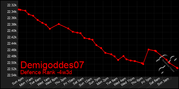 Last 31 Days Graph of Demigoddes07