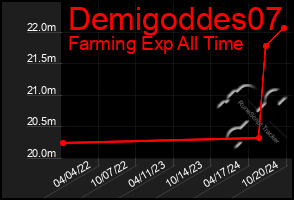 Total Graph of Demigoddes07