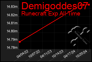 Total Graph of Demigoddes07