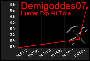 Total Graph of Demigoddes07