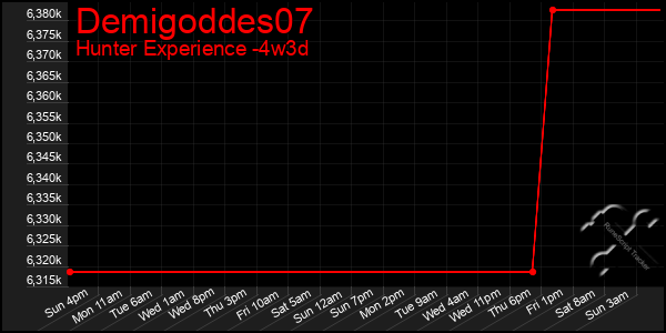 Last 31 Days Graph of Demigoddes07