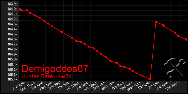 Last 31 Days Graph of Demigoddes07