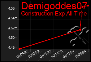 Total Graph of Demigoddes07