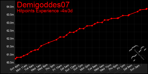 Last 31 Days Graph of Demigoddes07