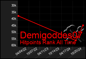 Total Graph of Demigoddes07