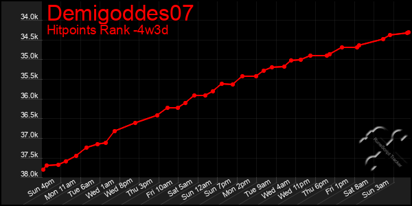 Last 31 Days Graph of Demigoddes07