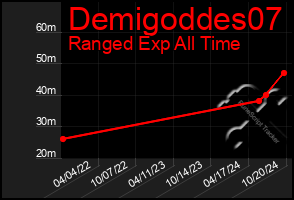 Total Graph of Demigoddes07