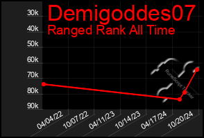 Total Graph of Demigoddes07