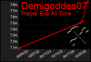 Total Graph of Demigoddes07