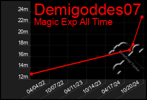 Total Graph of Demigoddes07