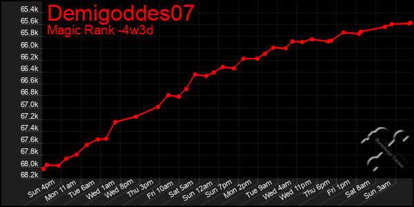 Last 31 Days Graph of Demigoddes07